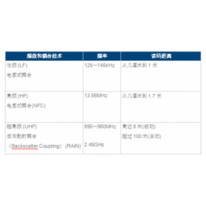 RFID的应用开发空间